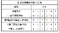 《表4 职业素养指标平衡计分表》