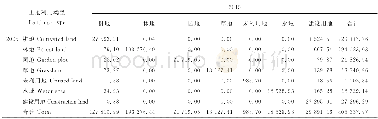 《表5 2005-2015年桂平市土地利用的转移矩阵Table 5 Typical formula of milk replacer for calves common used in China》下