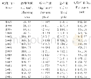《表1 1985-2016年河北省蔬菜播种面积与产量》