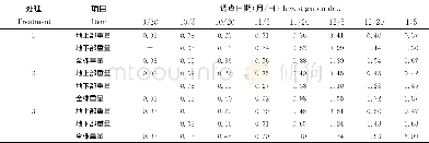 《表2 花溪芜菁甘蓝不同生育时期的生物学产量的动态变化 (2014—2015年)》