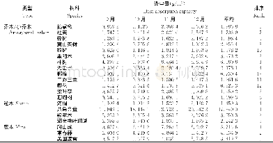 《表2 苏州市不同类型骨干树种的滞尘能力》