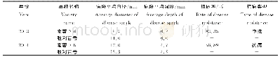 《表2 南薯016黑斑病抗性的鉴定》