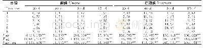 《表3 不同耕地时间及深度土壤中的脲酶和蔗糖酶含量》