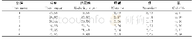 《表6 不同耕地时间和深度烤烟的化学成分含量》