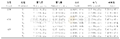 《表2 不同等级烟叶各处理的感官评吸质量》