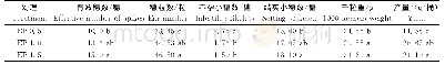《表3 不同水分处理浚麦K8的产量及其构成要素》