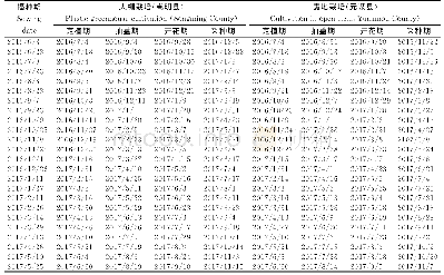 《表1 不同播期大棚和露地栽培油麦菜的生育进程》