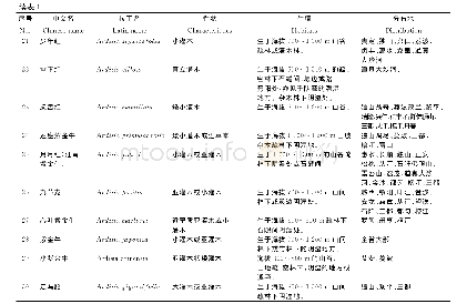 《表1 贵州紫金牛属植物资源分布》