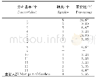 《表2 贵州紫金牛属植物种类分布统计》