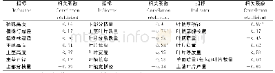 《表1 蓖麻种子浸泡时间与植株、叶片及产量性状指标的相关系数》