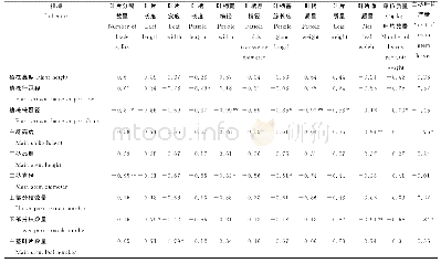 《表2 蓖麻植株性状与叶片生长性状和产量性状指标的相关系数》