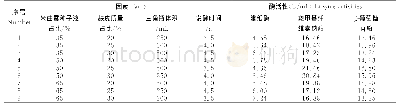 《表2 绿色木霉和米曲霉混合固体发酵产纤维素酶的L9 (34) 正交试验》