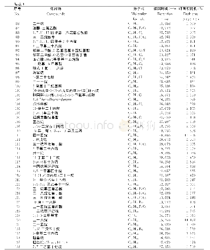 《表1 鸟王茶样品的香气成分》