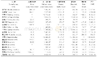 表1 2005-2015年平塘县各乡镇不同林地类型的面积