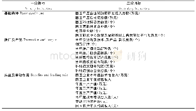 《表1 指标体系的构建：河北省农业科技园区在高新技术产业化中的作用评价:以三河、唐山、邯郸国家重点监测园区为例》