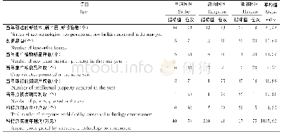 《表5 河北省国家级农业科技园区推广及产出的指标值和全国排名》