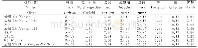 《表8 不同烤烟品种 (系) 初烤烟叶化学成分的含量》