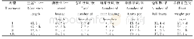 《表2 不同处理花生植株的农艺性状》