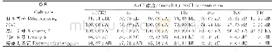 《表1 不同浓度NaCl胁迫下南瓜种子的发芽率》