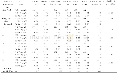 《表3 必需氨基酸含量与鸡蛋蛋白及FAO/WHO标准模式及评价》