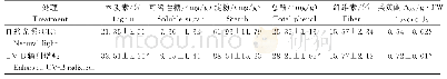 《表2 不同UV-B辐射处理水稻秸秆的化学成分含量》