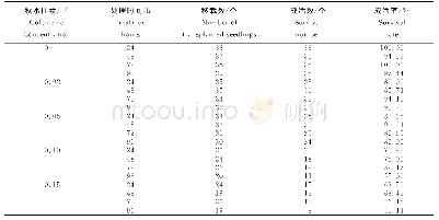 《表2 不同浓度秋水仙素处理渥丹百合幼苗的成活率》