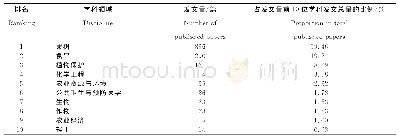 《表5 2004—2018年火龙果研究涉及的学科领域》