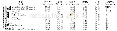 表1 清水江鲤的含肉率、常规营养成分与其他鱼类比较