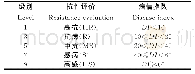 表1 柑橘溃疡病病情指数与抗性