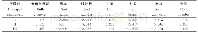表3 白及组培瓶苗主成分与农艺性状因子的相关系数