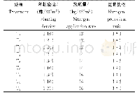 《表1 晒黄烟种植密度与施氮量及氮钾比的正交试验设计》