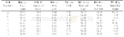 《表2 不同处理晒黄烟的农艺性状》