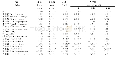 表3 土壤养分含量与烤烟农艺性状的相关系数