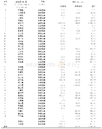 表1 贵州不同石斛品种的栽植区域及面积