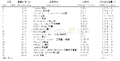 《表1 野扇花挥发性物质中相对含量&gt;1%的成分及相对含量》