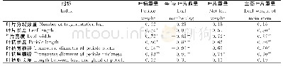 《表2 蓖麻叶片生长性状与叶片产量性状指标的相关系数》