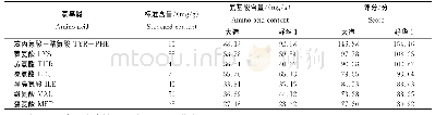 《表3 不同品种蚕蛹蛋白质中必需氨基酸评分》