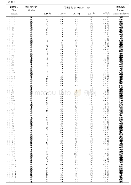 《表2 198份野生猕猴桃2016-2019年溃疡病发病指数及抗性等级》