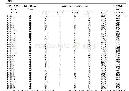 表2 198份野生猕猴桃2016-2019年溃疡病发病指数及抗性等级