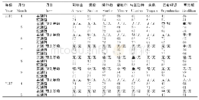 《表2 8个站2016—2018年生长季逐旬土壤相对湿度的实测值与预测值及其等级》