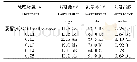 表1 不同浓度细胞分裂素处理横经席种子的萌发情况