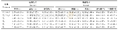 《表2 不同施肥处理的玉米植株及穗部性状》