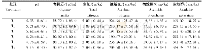 《表4 不同施肥处理土壤的肥力》
