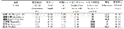 《表2 参试茶树品种测定主要芽叶性状与百芽重》