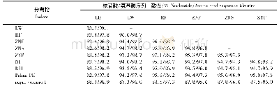 表3 Sch VX贵州分离物CP序列与其他分离物序列的一致性