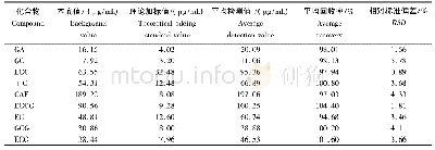 表2 茶叶中儿茶素类及咖啡因的加标回收率与相对标准偏差(n=5)