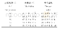 《表1 不同土壤温度油菜根肿病的发病率和病情指数》
