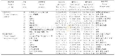 《表2 不同来源烟叶选择性致香成分的特征变化》