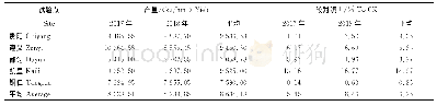表1 2017—2018年贵州省特色稻区域试验黔糯优88的产量