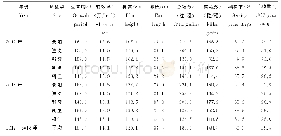 《表3 贵州省特色稻区域试验黔糯优88的主要农艺性状》